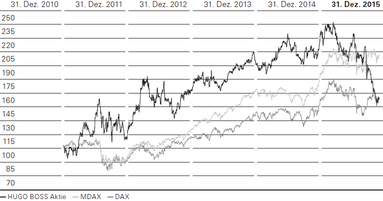 Kursentwicklung (Index: 31. Dezember 2010 = 100) (Liniendiagramm)
