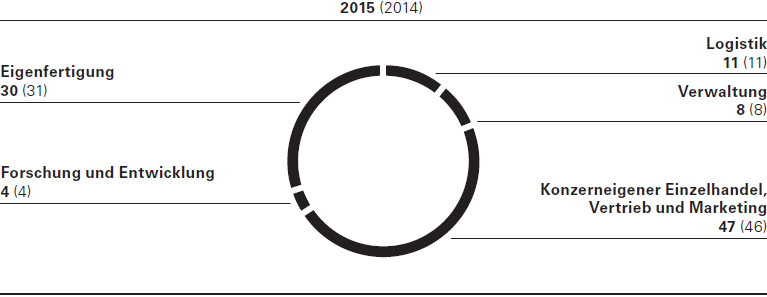 Mitarbeiter nach Funktionsbereichen zum 31. Dezember (in %) (Kreisdiagramm)