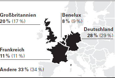 Umsatzanteile Europa 2015 (2014) (Grafik)