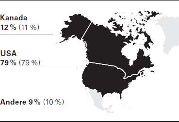 Umsatzanteile Amerika 2015 (2014) (Grafik)