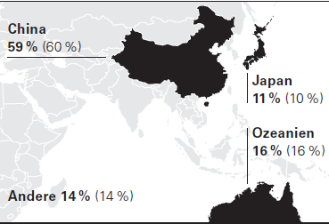 Umsatzanteile Asien/Pazifik 2015 (2014) (Grafik)